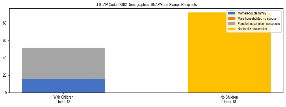 Stacked bar chart showing SNAP/Food Stamps recipient household composition by presence of children under 18 in US ZIP Code 02882, based on 2023 ACS data.