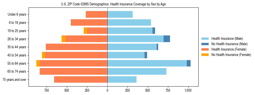 Pyramid chart showing health insurance coverage by age and sex in US ZIP Code 02885.