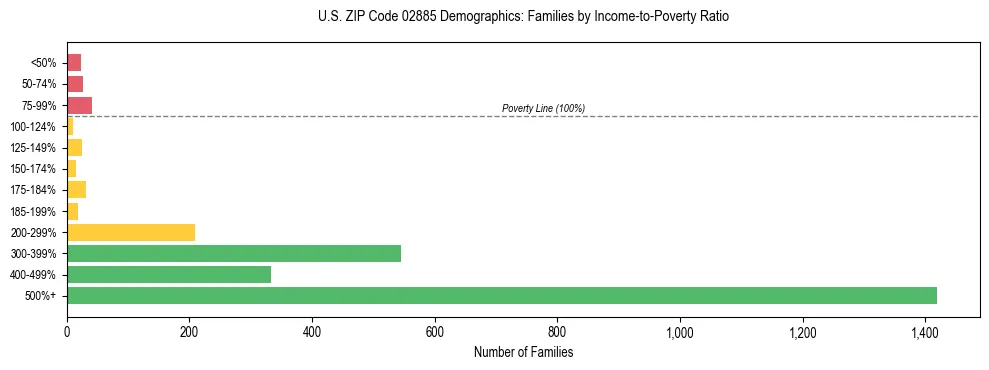 Horizontal bar chart showing family distribution by income-to-poverty ratio in US ZIP Code 02885, based on 2023 ACS data.