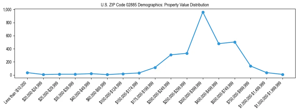 Line chart showing the distribution of property values for owner-occupied housing units in US ZIP Code 02885.