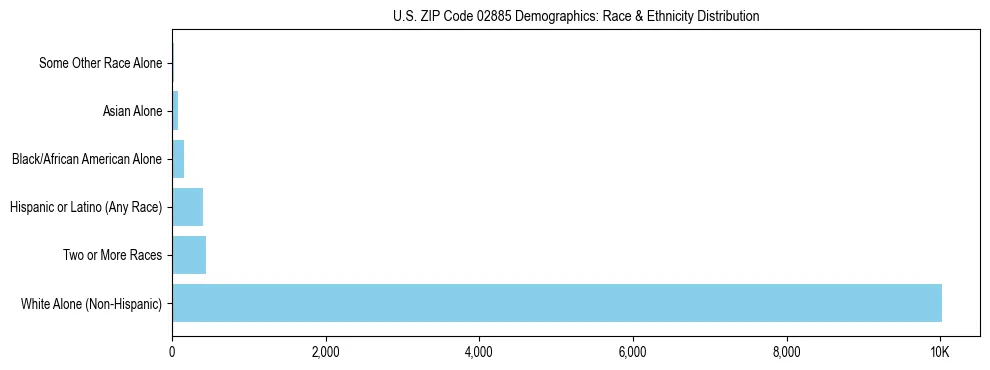 Race and Ethnicity Distribution Chart for US ZIP Code 02885