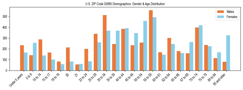 Bar chart showing the population distribution of US ZIP Code 02885 by age group and gender, based on 2023 ACS data.