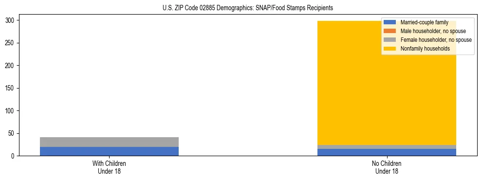 Stacked bar chart showing SNAP/Food Stamps recipient household composition by presence of children under 18 in US ZIP Code 02885, based on 2023 ACS data.