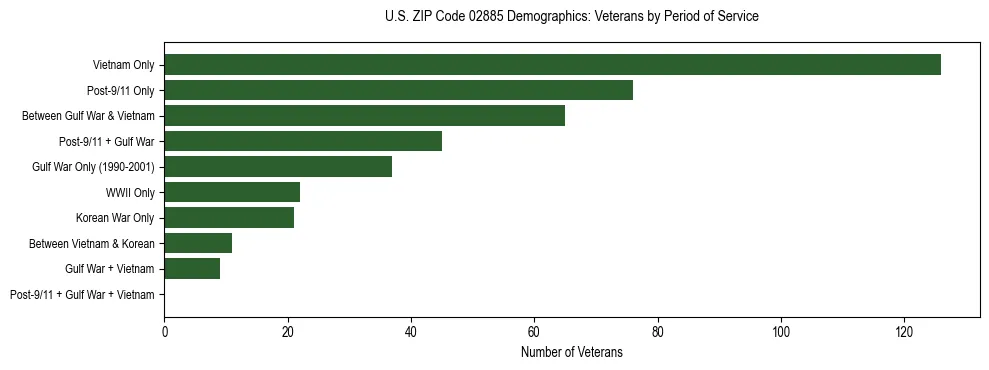 Horizontal bar chart showing veteran distribution by period of military service in US ZIP Code 02885, based on 2023 ACS data.