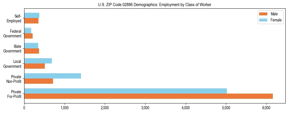 Horizontal bar chart showing employment distribution by class of worker and gender in US ZIP Code 02886, based on 2023 ACS data.