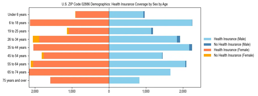 Pyramid chart showing health insurance coverage by age and sex in US ZIP Code 02886.