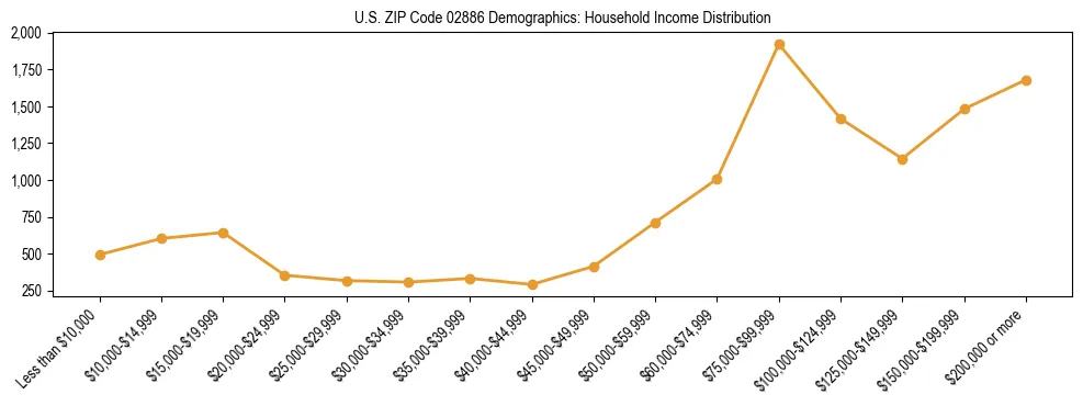 Horizontal bar chart showing household income distribution in US ZIP Code 02886.