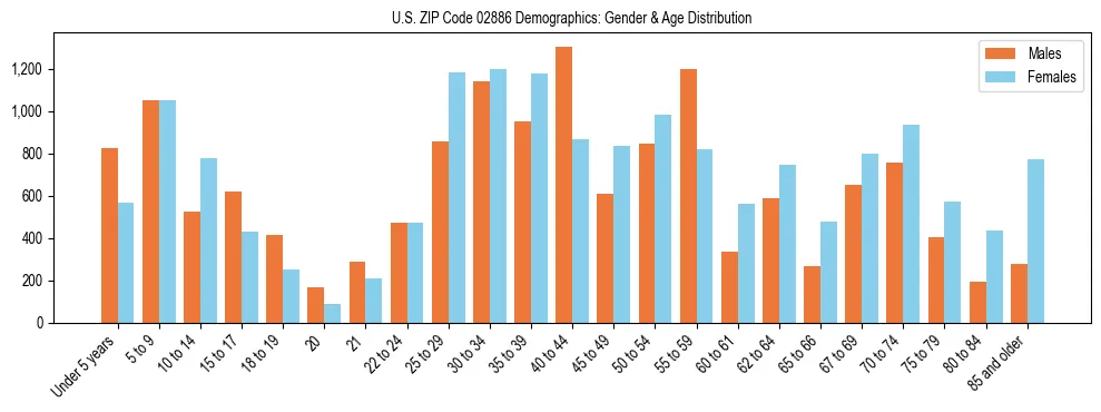 Bar chart showing the population distribution of US ZIP Code 02886 by age group and gender, based on 2023 ACS data.