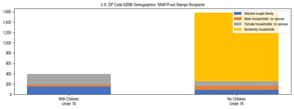 Stacked bar chart showing SNAP/Food Stamps recipient household composition by presence of children under 18 in US ZIP Code 02886, based on 2023 ACS data.