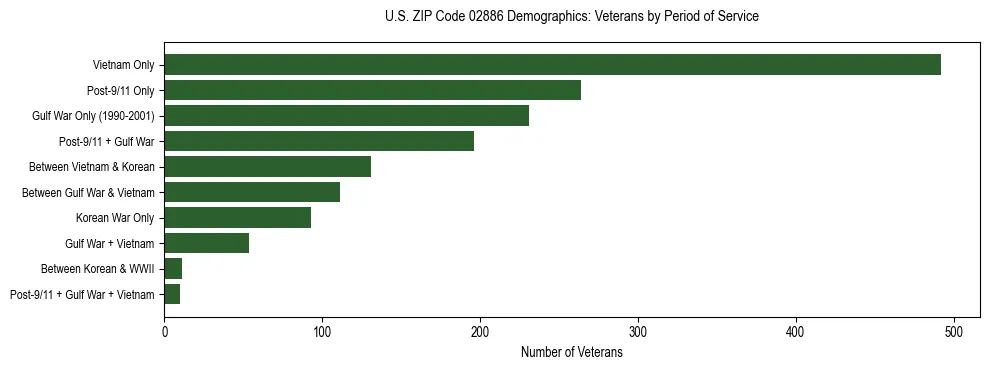 Horizontal bar chart showing veteran distribution by period of military service in US ZIP Code 02886, based on 2023 ACS data.