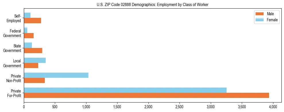 Horizontal bar chart showing employment distribution by class of worker and gender in US ZIP Code 02888, based on 2023 ACS data.