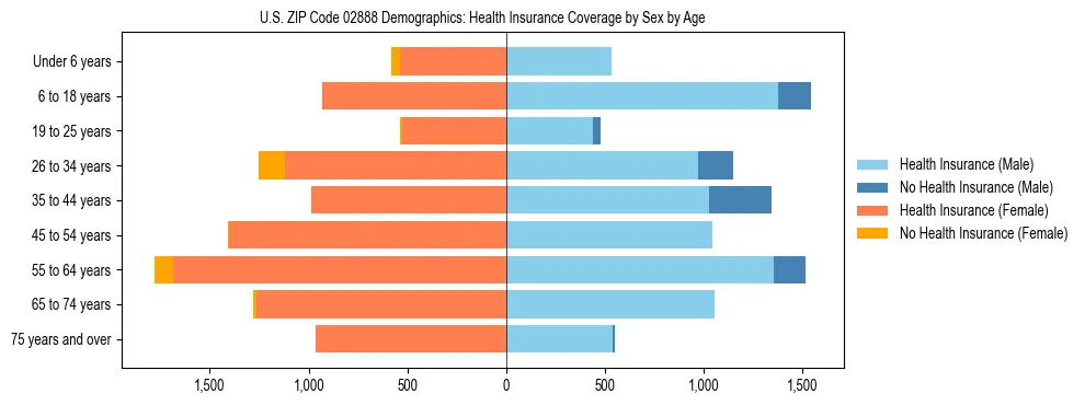 Pyramid chart showing health insurance coverage by age and sex in US ZIP Code 02888.