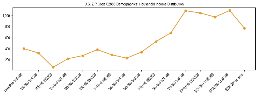 Horizontal bar chart showing household income distribution in US ZIP Code 02888.