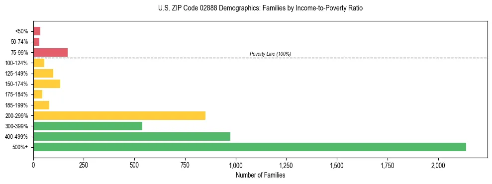 Horizontal bar chart showing family distribution by income-to-poverty ratio in US ZIP Code 02888, based on 2023 ACS data.