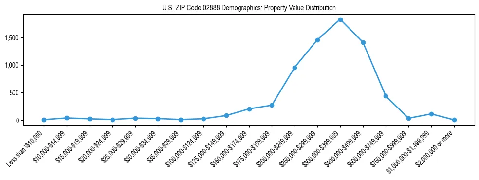 Line chart showing the distribution of property values for owner-occupied housing units in US ZIP Code 02888.