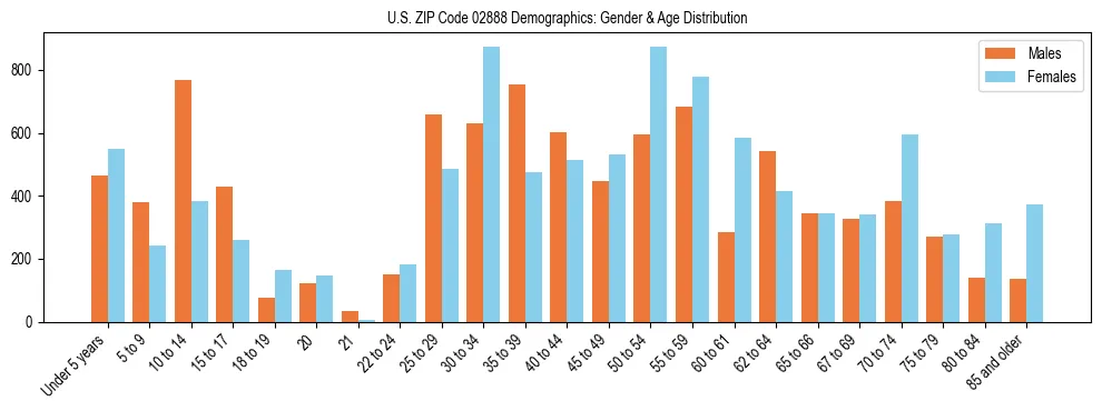 Bar chart showing the population distribution of US ZIP Code 02888 by age group and gender, based on 2023 ACS data.