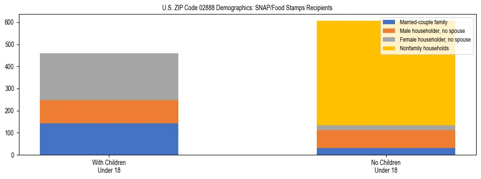 Stacked bar chart showing SNAP/Food Stamps recipient household composition by presence of children under 18 in US ZIP Code 02888, based on 2023 ACS data.