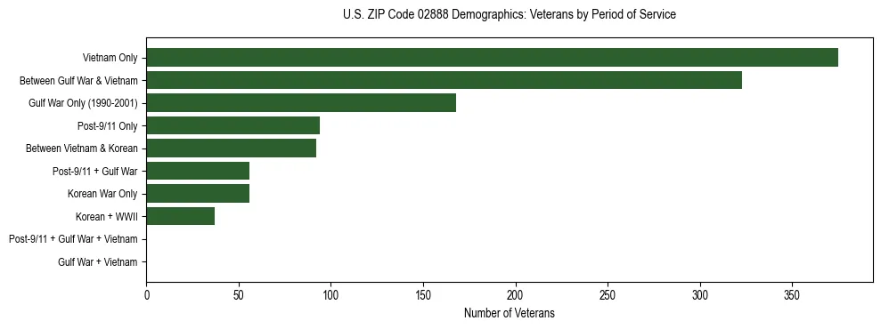 Horizontal bar chart showing veteran distribution by period of military service in US ZIP Code 02888, based on 2023 ACS data.