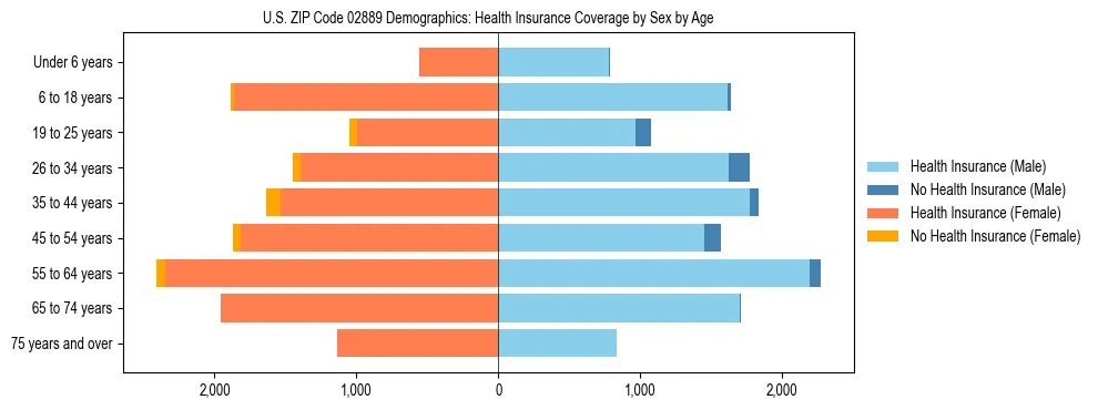 Pyramid chart showing health insurance coverage by age and sex in US ZIP Code 02889.