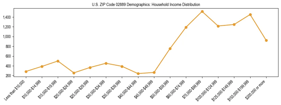 Horizontal bar chart showing household income distribution in US ZIP Code 02889.