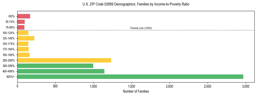 Horizontal bar chart showing family distribution by income-to-poverty ratio in US ZIP Code 02889, based on 2023 ACS data.