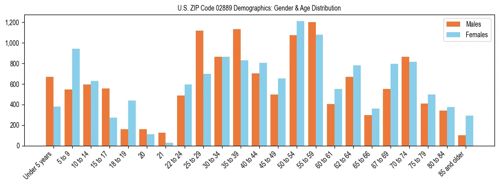 Bar chart showing the population distribution of US ZIP Code 02889 by age group and gender, based on 2023 ACS data.
