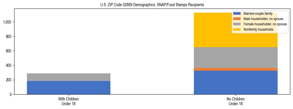 Stacked bar chart showing SNAP/Food Stamps recipient household composition by presence of children under 18 in US ZIP Code 02889, based on 2023 ACS data.