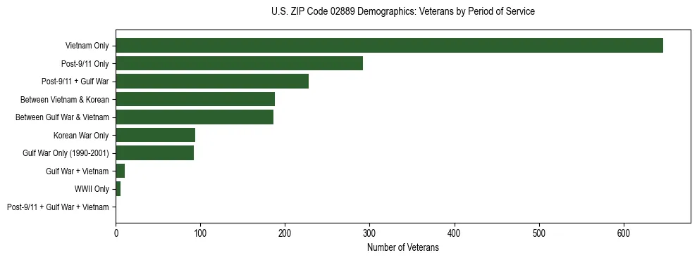 Horizontal bar chart showing veteran distribution by period of military service in US ZIP Code 02889, based on 2023 ACS data.