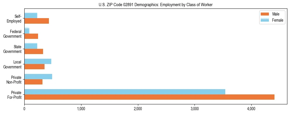 Horizontal bar chart showing employment distribution by class of worker and gender in US ZIP Code 02891, based on 2023 ACS data.