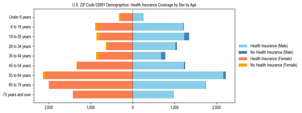 Pyramid chart showing health insurance coverage by age and sex in US ZIP Code 02891.