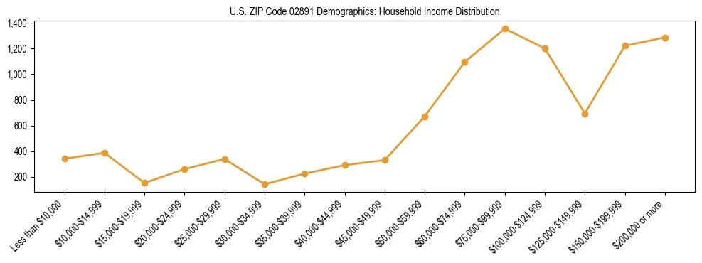 Horizontal bar chart showing household income distribution in US ZIP Code 02891.