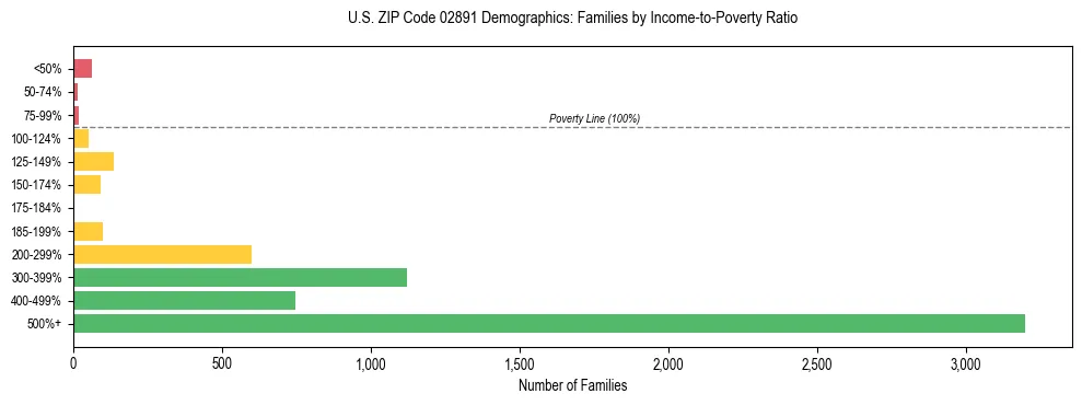 Horizontal bar chart showing family distribution by income-to-poverty ratio in US ZIP Code 02891, based on 2023 ACS data.