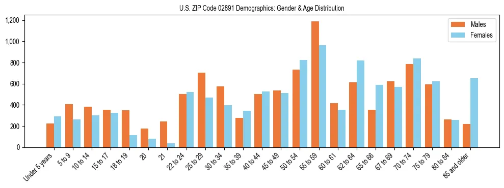 Bar chart showing the population distribution of US ZIP Code 02891 by age group and gender, based on 2023 ACS data.