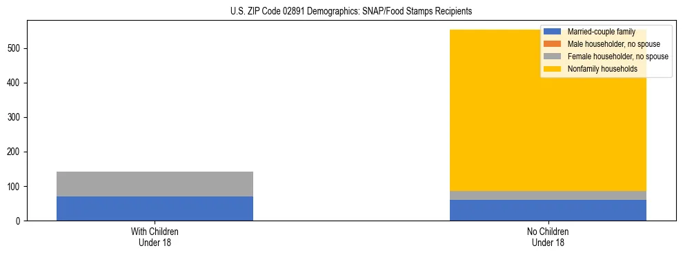 Stacked bar chart showing SNAP/Food Stamps recipient household composition by presence of children under 18 in US ZIP Code 02891, based on 2023 ACS data.