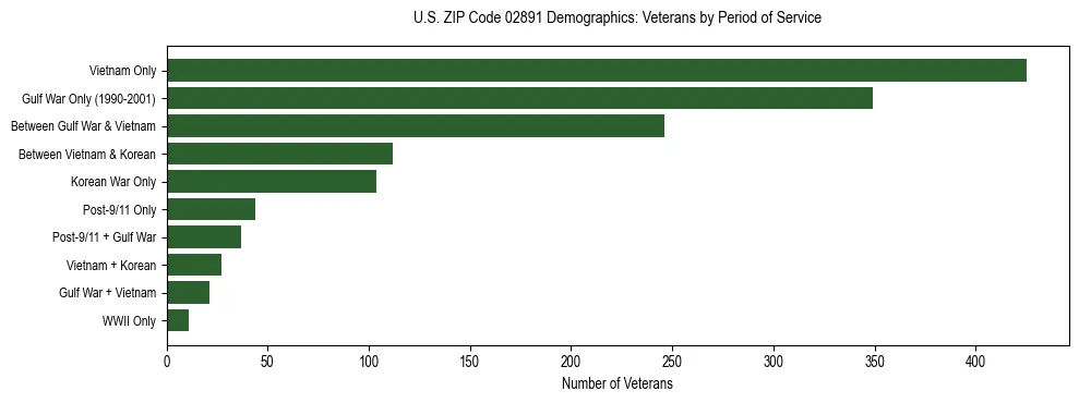 Horizontal bar chart showing veteran distribution by period of military service in US ZIP Code 02891, based on 2023 ACS data.