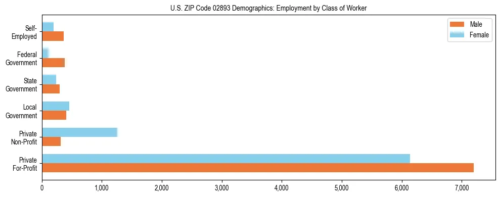 Horizontal bar chart showing employment distribution by class of worker and gender in US ZIP Code 02893, based on 2023 ACS data.