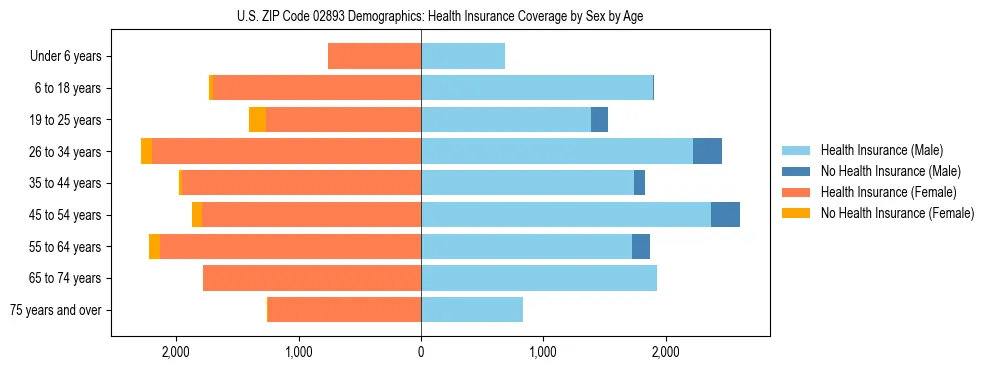 Pyramid chart showing health insurance coverage by age and sex in US ZIP Code 02893.