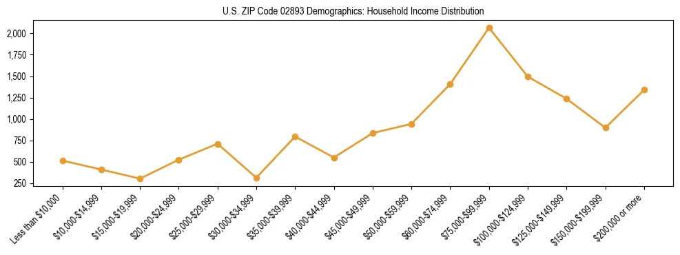 Horizontal bar chart showing household income distribution in US ZIP Code 02893.