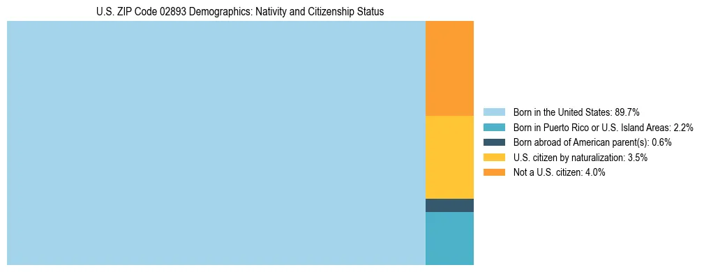Treemap showing the population distribution by nativity and citizenship status in US ZIP Code 02893 based on U.S. Census data.