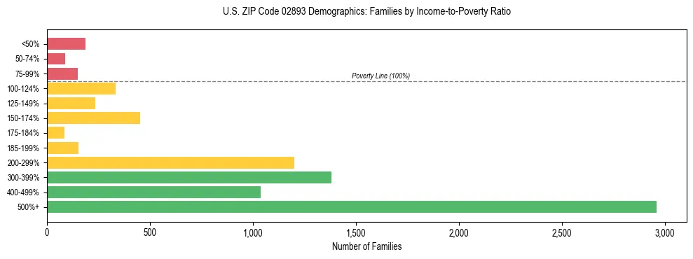 Horizontal bar chart showing family distribution by income-to-poverty ratio in US ZIP Code 02893, based on 2023 ACS data.