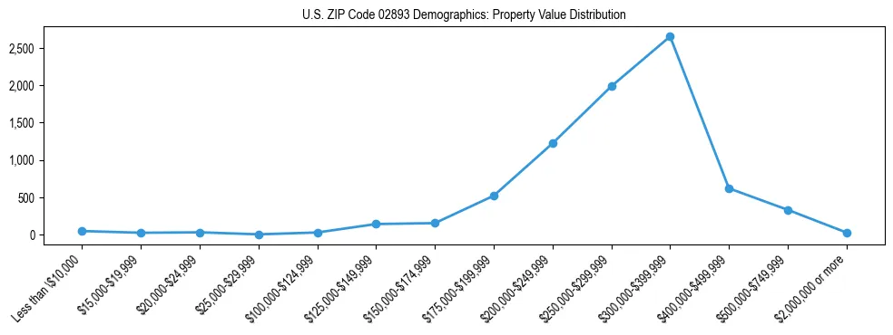 Line chart showing the distribution of property values for owner-occupied housing units in US ZIP Code 02893.