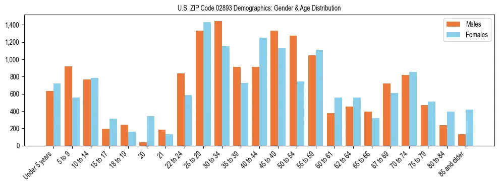 Bar chart showing the population distribution of US ZIP Code 02893 by age group and gender, based on 2023 ACS data.