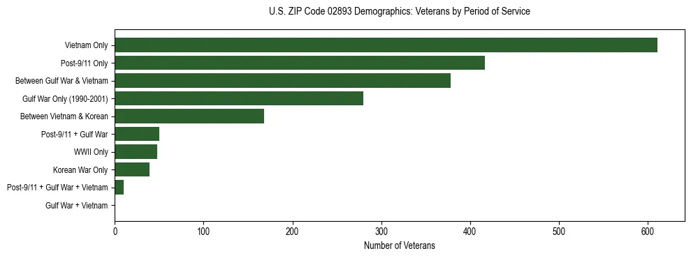 Horizontal bar chart showing veteran distribution by period of military service in US ZIP Code 02893, based on 2023 ACS data.