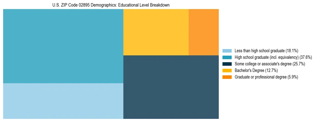 Treemap chart illustrating the educational attainment breakdown for population 25 years and over in US ZIP Code 02895.