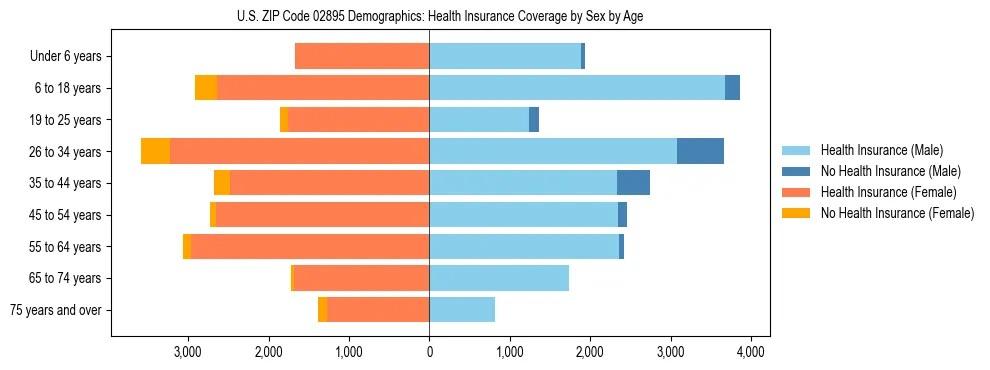 Pyramid chart showing health insurance coverage by age and sex in US ZIP Code 02895.
