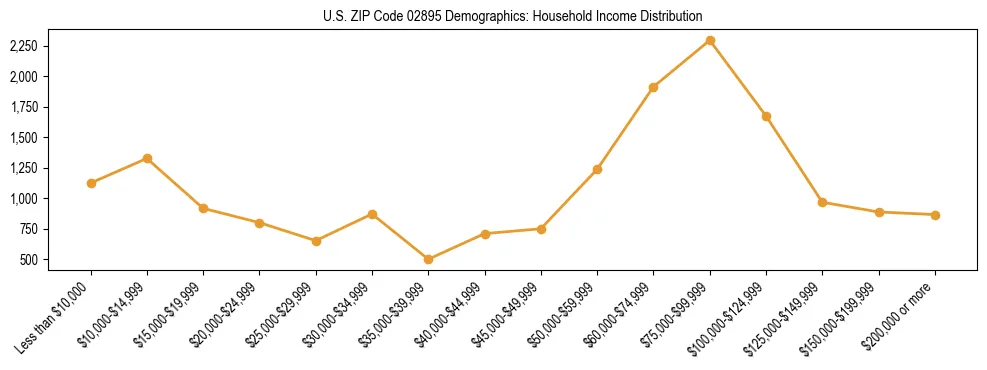 Horizontal bar chart showing household income distribution in US ZIP Code 02895.