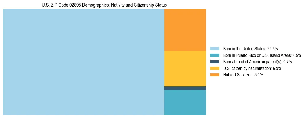 Treemap showing the population distribution by nativity and citizenship status in US ZIP Code 02895 based on U.S. Census data.