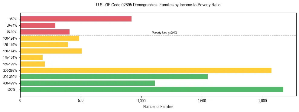 Horizontal bar chart showing family distribution by income-to-poverty ratio in US ZIP Code 02895, based on 2023 ACS data.