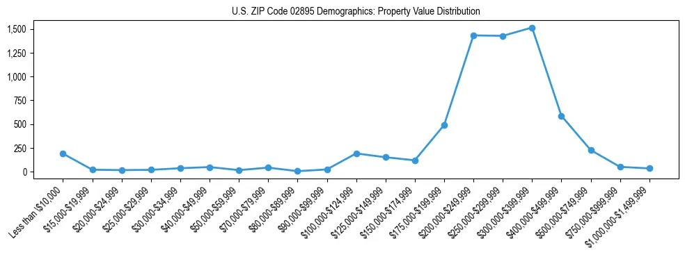 Line chart showing the distribution of property values for owner-occupied housing units in US ZIP Code 02895.