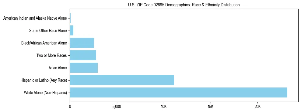 Race and Ethnicity Distribution Chart for US ZIP Code 02895